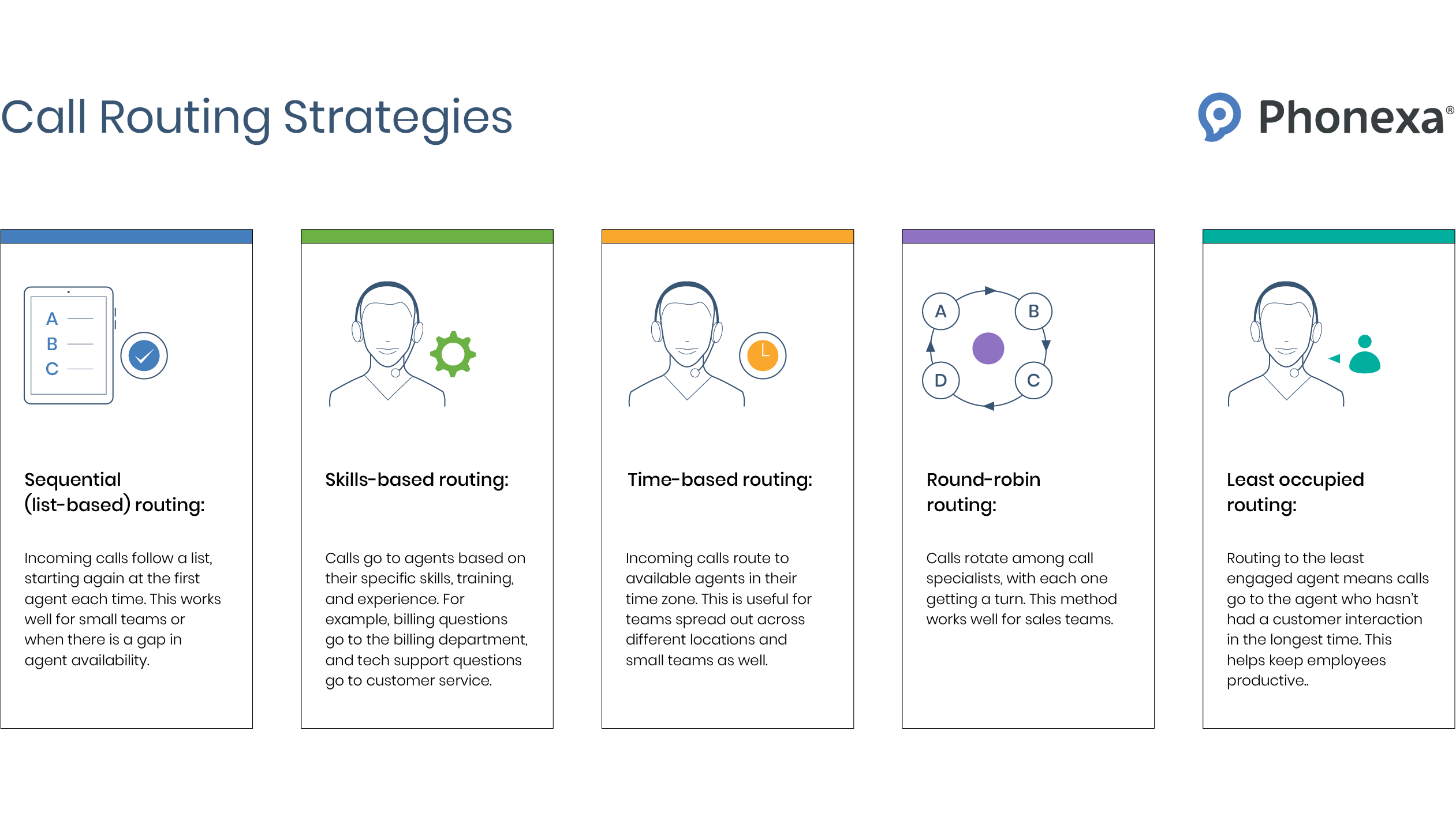 Five popular call distribution strategies: sequential, skill-based, time-based, round-robin, and distribution to the least occupies agent
