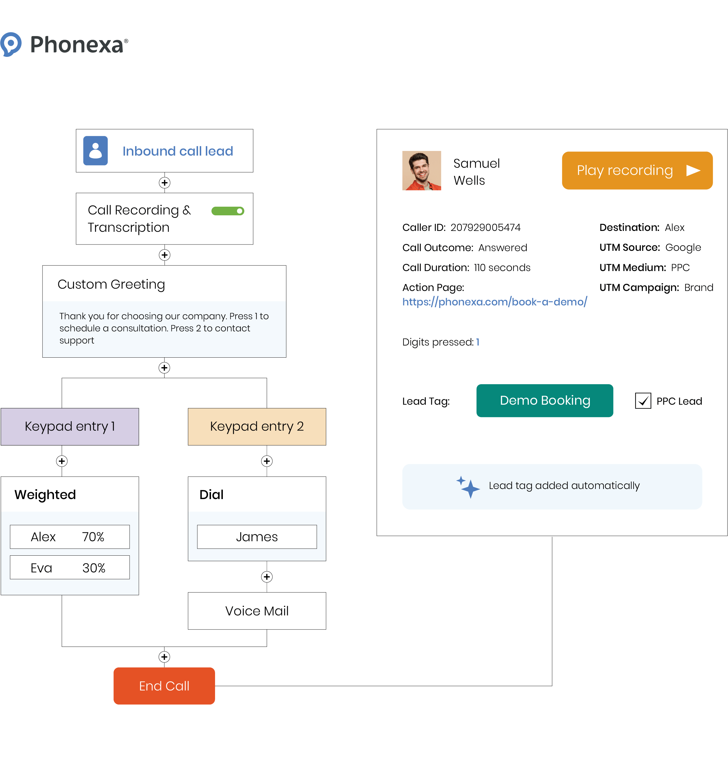 Example of insights you can get into a phone call with Phonexa