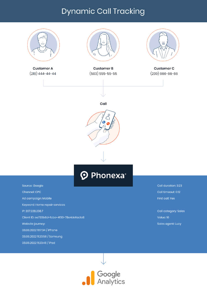 Visualization of how dynamic call tracking works