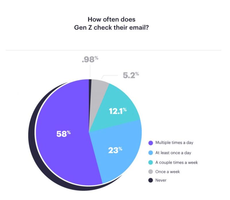 Pie chart that represents how often Generation Z checks their emails
