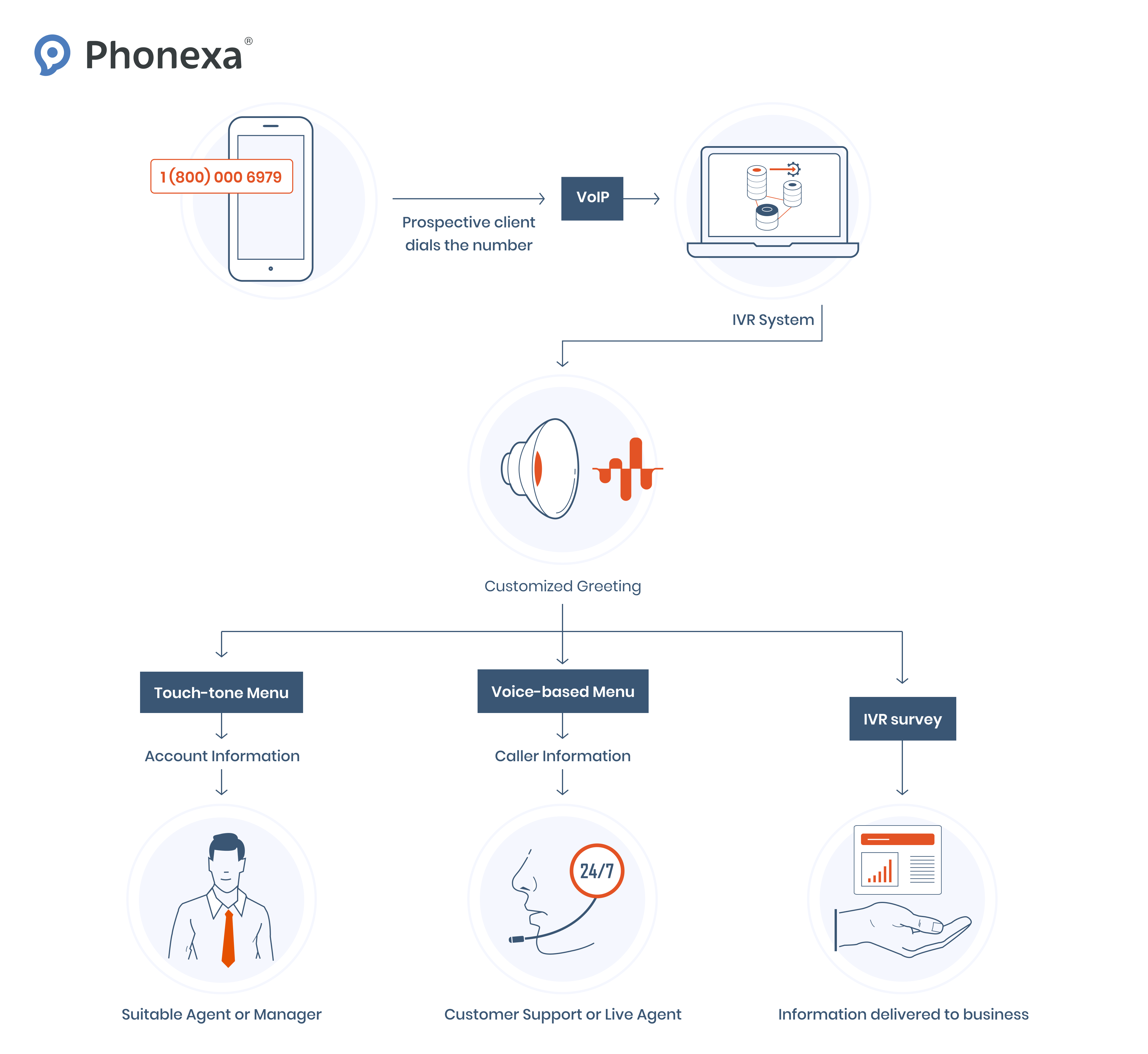 Schematic representation of an IVR with a customized greeting, survey, voice-based menu, and touch-tone menu