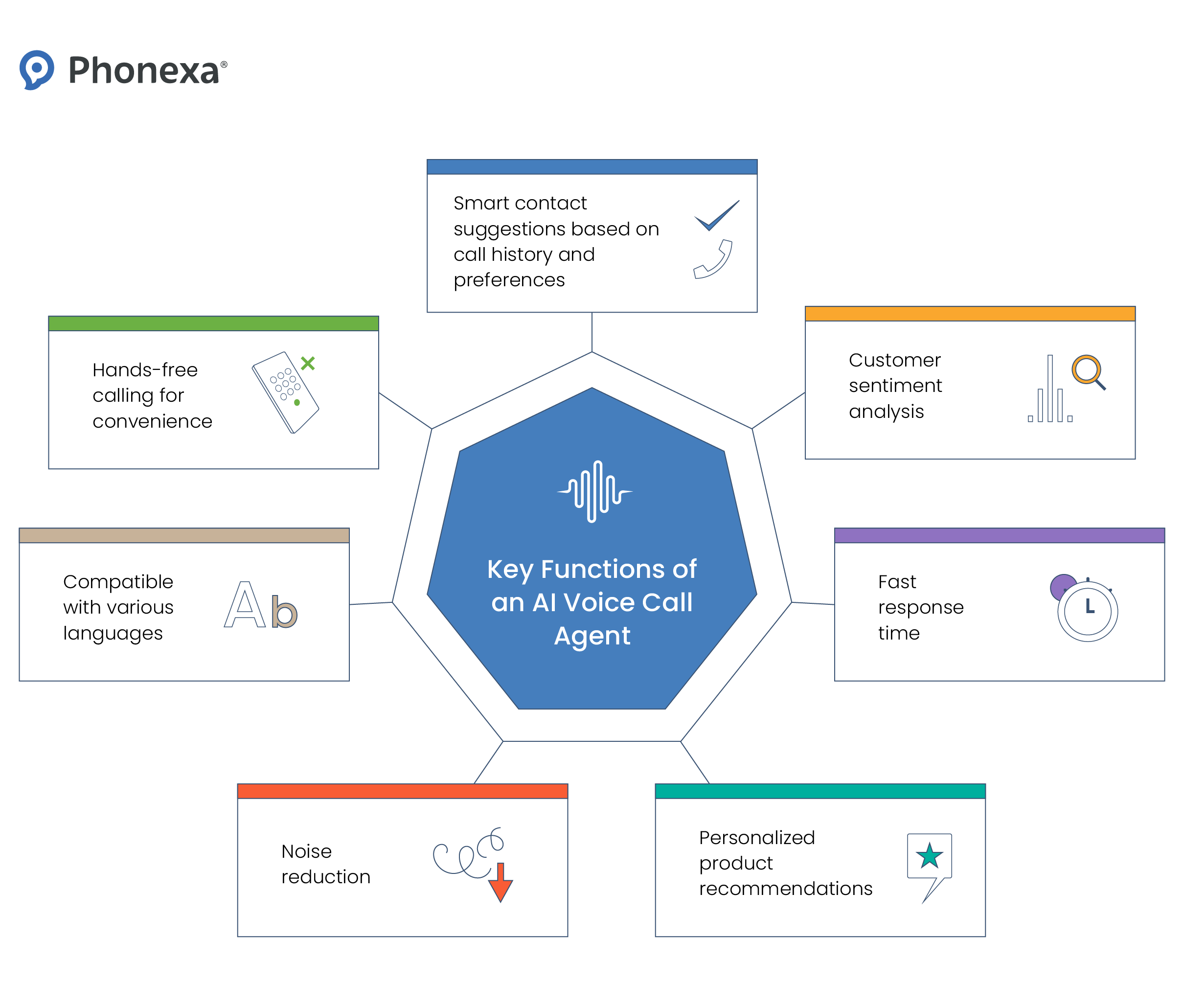 Seven key features of AI call agents
