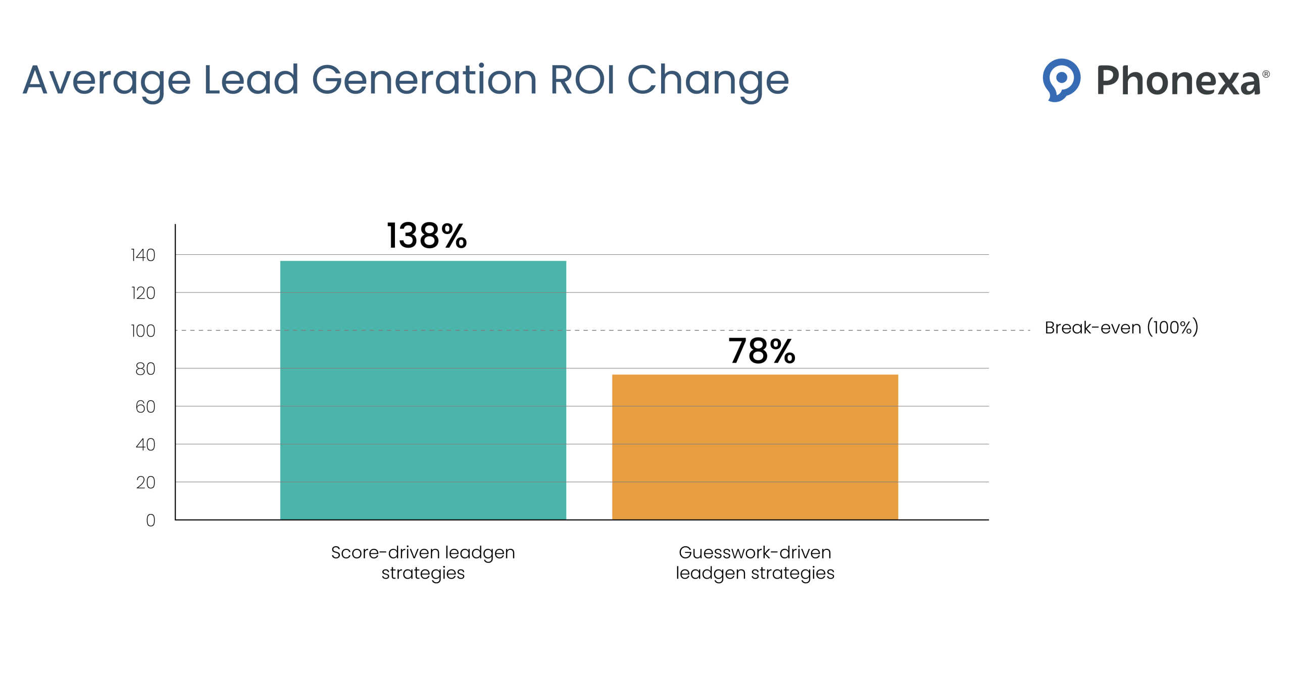 Bar chart that represents the average lead generation ROI change