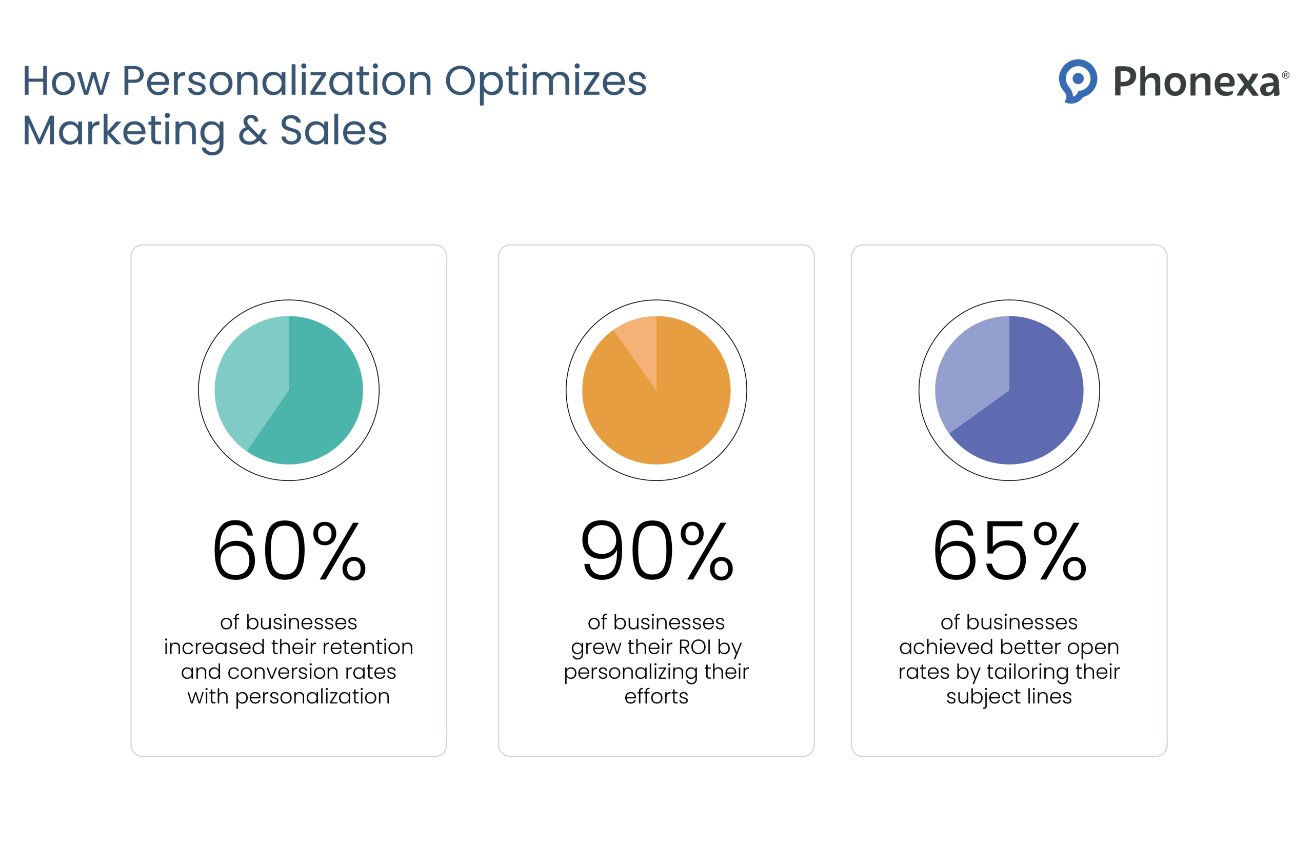 Pie charts that represent how personalization optimizes marketing and sales