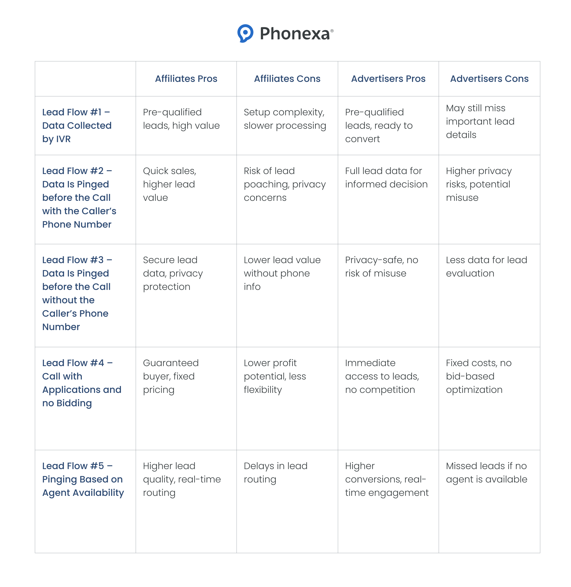 Five call lead distribution flows within Phonexa: data collected by IVR, data pinged before the call with and without the caller's number, call with applications and no bidding, and pinging based on agent availability