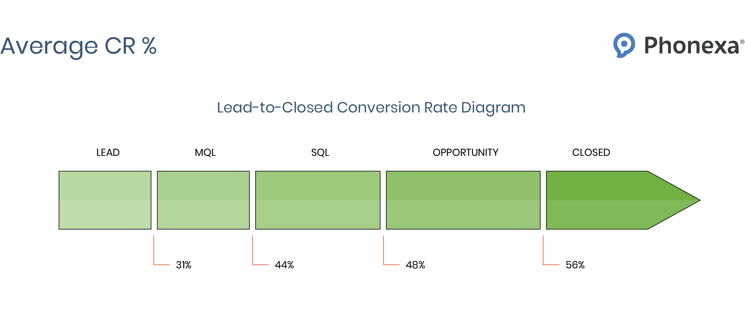 Funnel chart that represents lead-to-closed conversion rates at every step of the customer journey