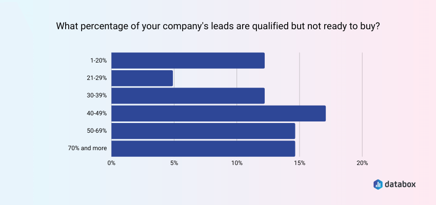 Horizontal bar chart that represents companies' average percentages of qualified leads that aren't ready to buy