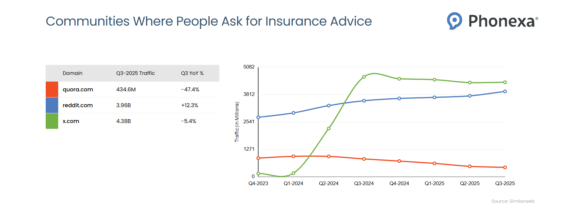 Chart representation of traffic within communities where people ask for insurance advice