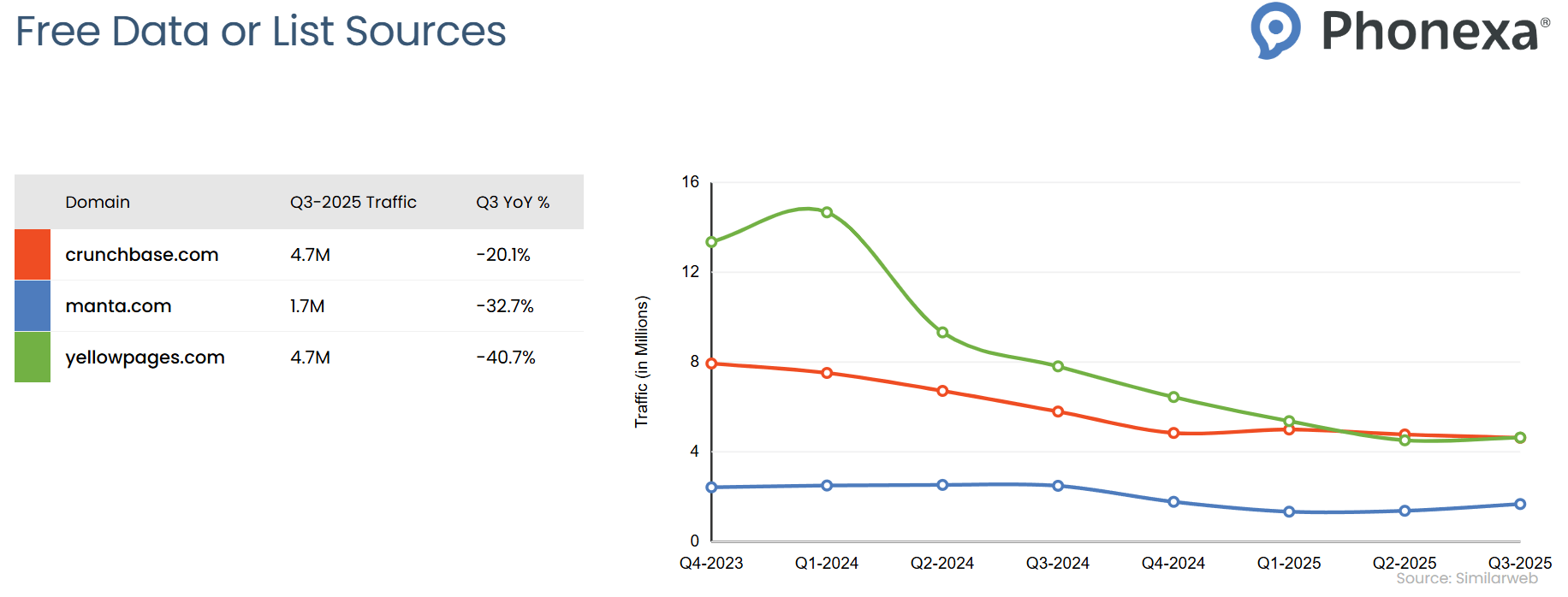 Chart representation of traffic within free data and list sources
