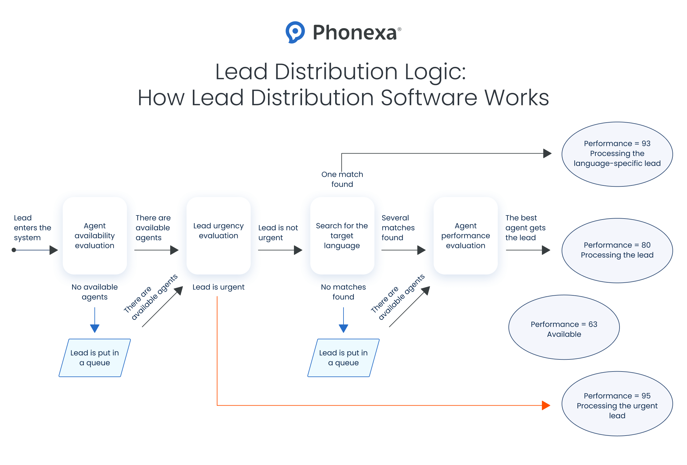 Example of a lead distribution logic that is based on language and agent performance