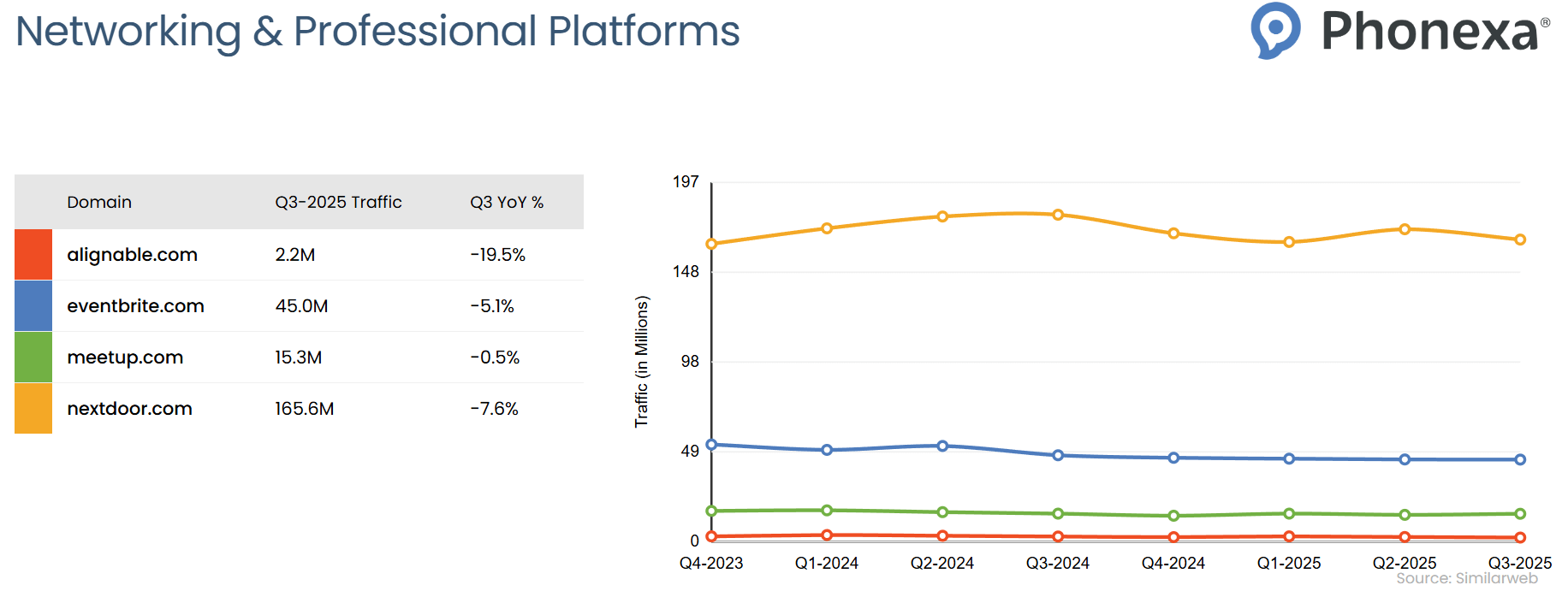Chart representation of traffic within networking and professional platforms