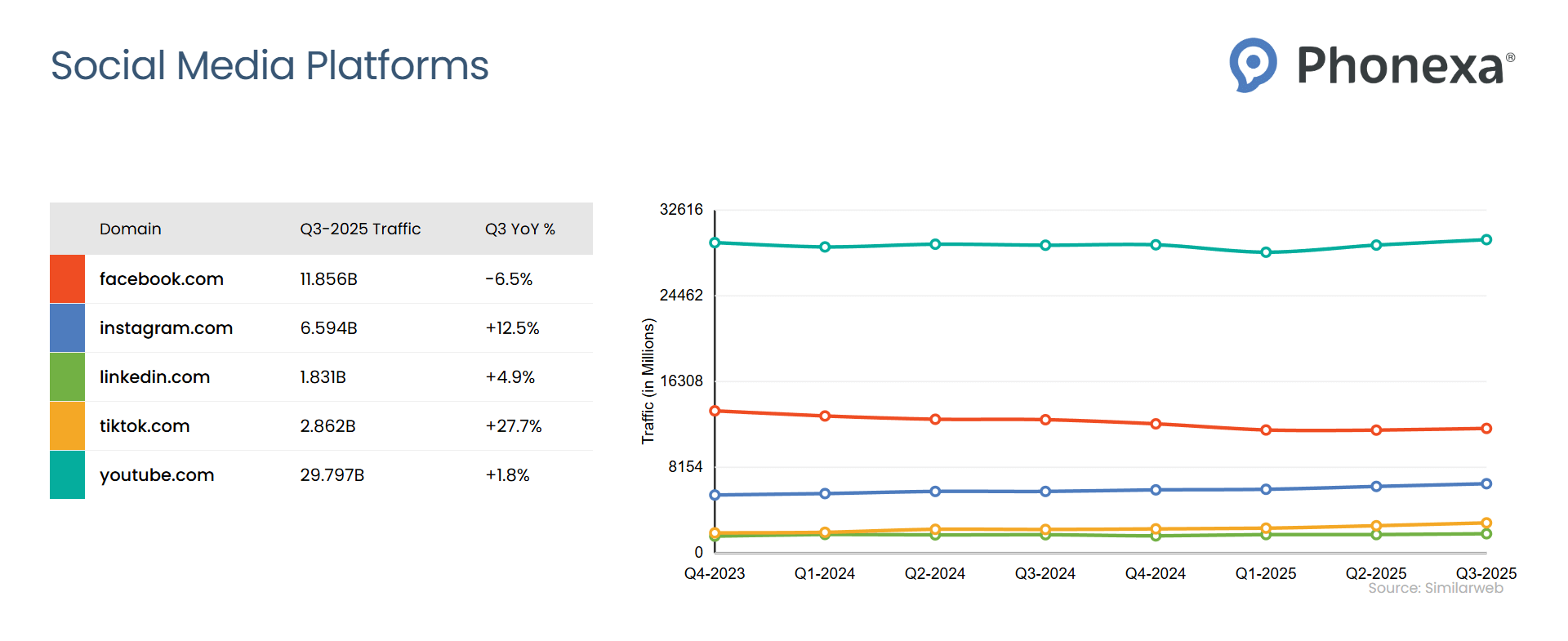 Chart representation of social media platforms' traffic