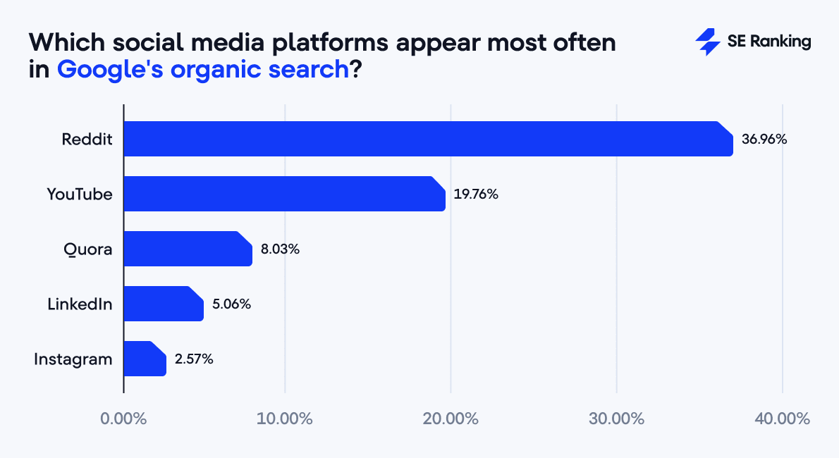 Bar chart representing what social media platforms most often appear in Google's organic search.