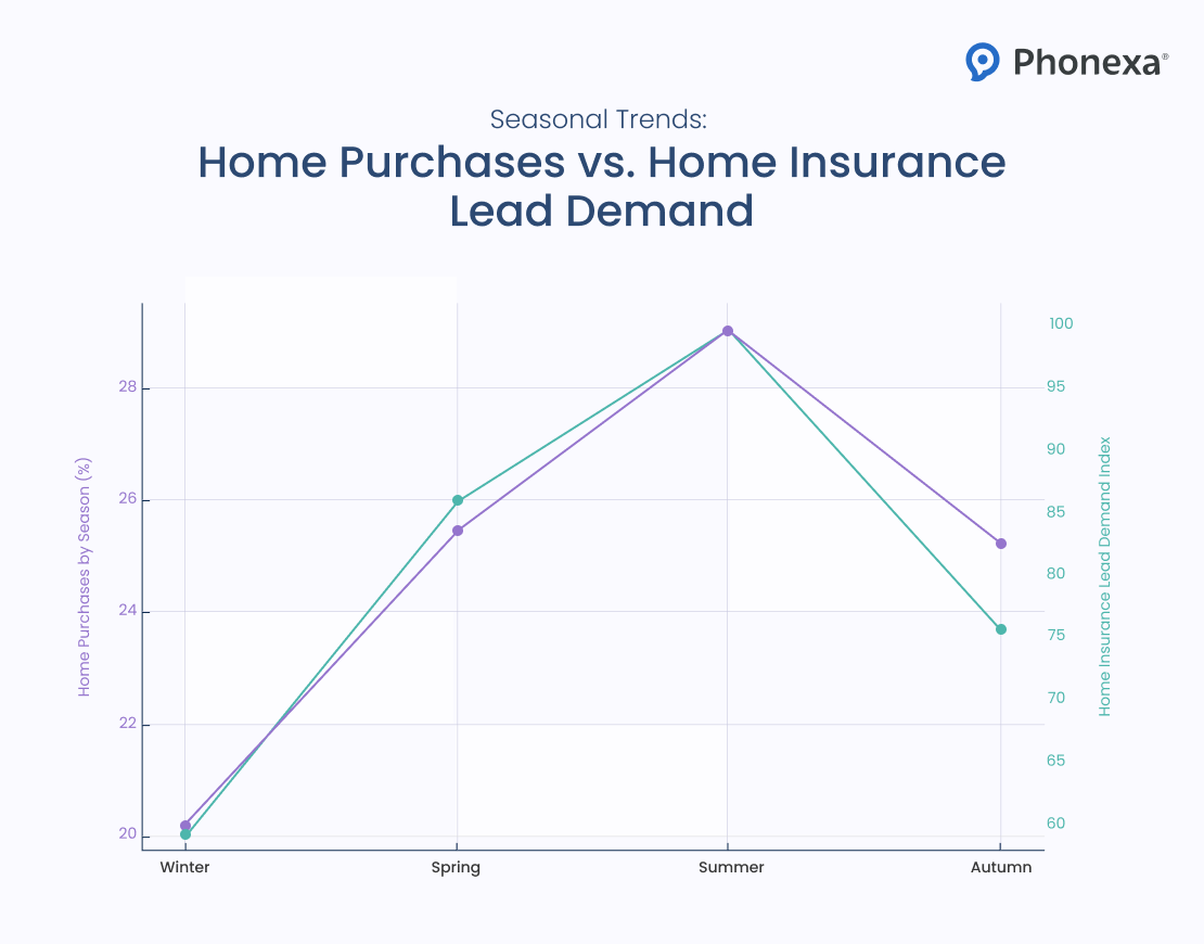 A chart that represents a seasonal correlation between home purchases and home insurance lead demand, where the peak is during the summer
