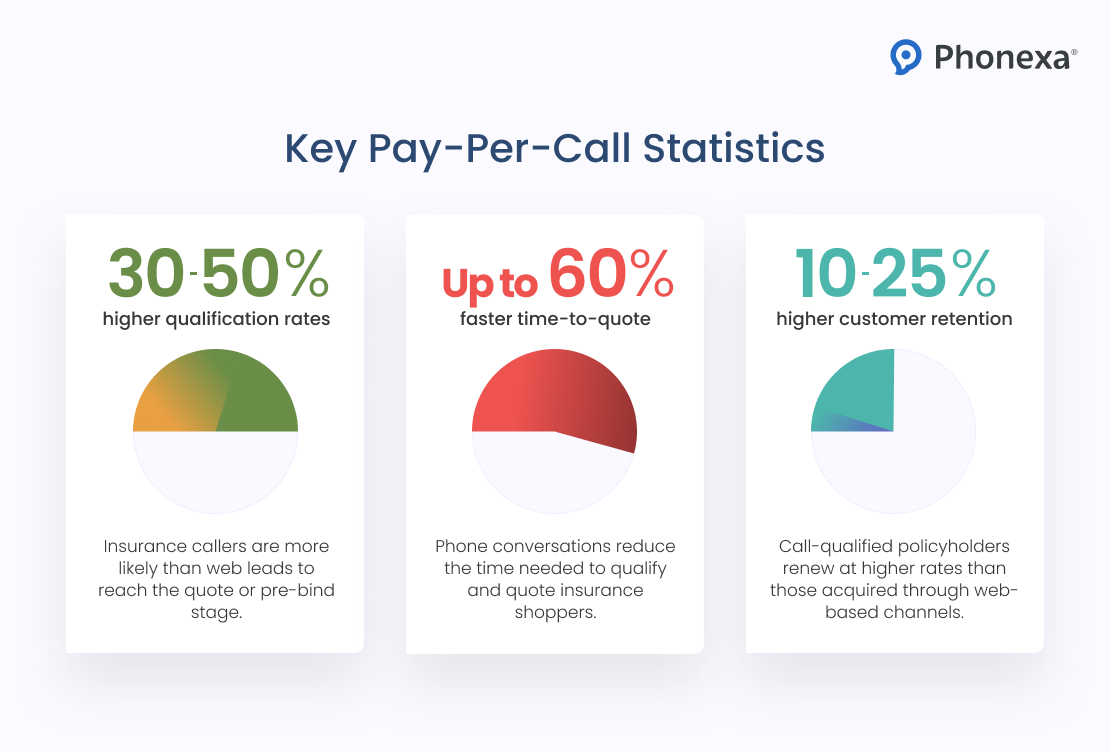 Three pie charts representing key pay-per-call statistics