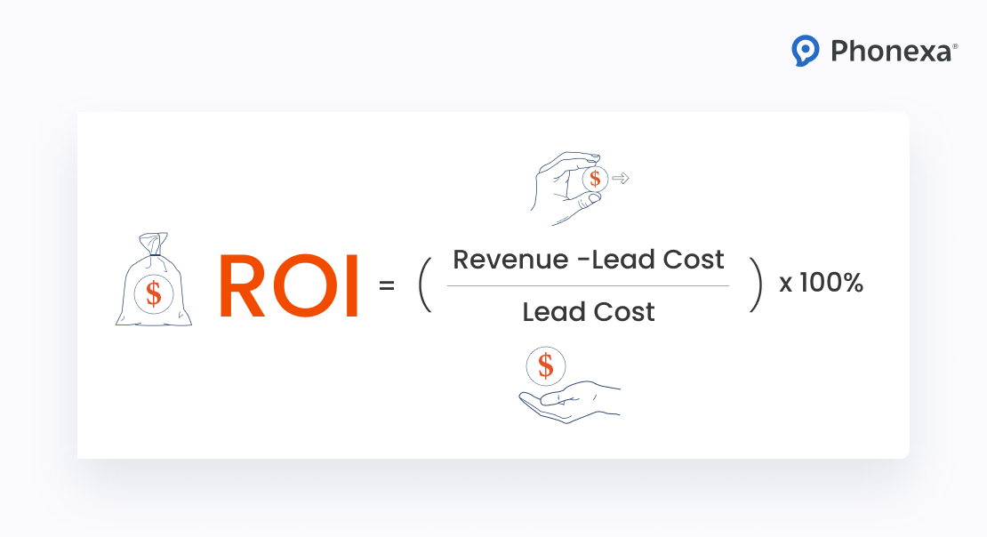 Return on investment formula with illustrations