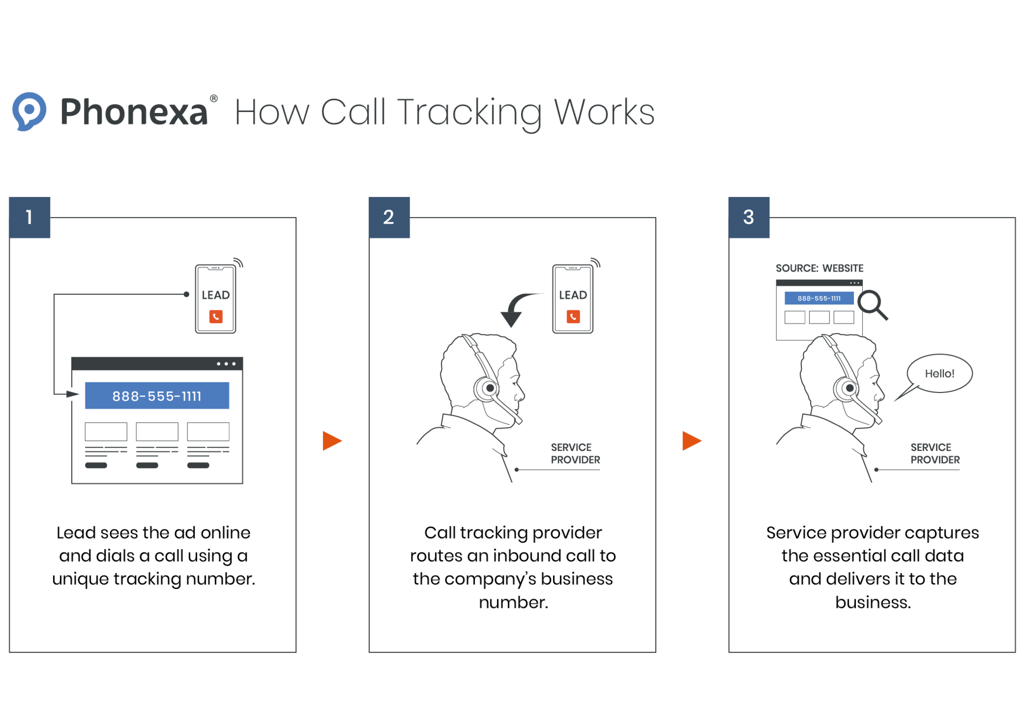 3 basic steps of call tracking